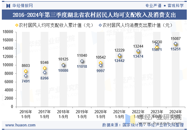 2016-2024年第三季度湖北省农村居民人均可支配收入及消费支出