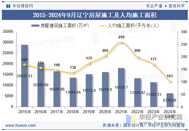 2015-2024年9月辽宁房屋施工及人均施工面积