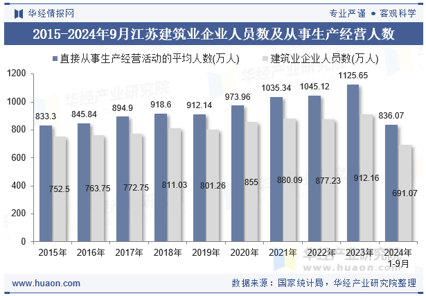 2015-2024年9月江苏建筑业企业人员数及从事生产经营人数