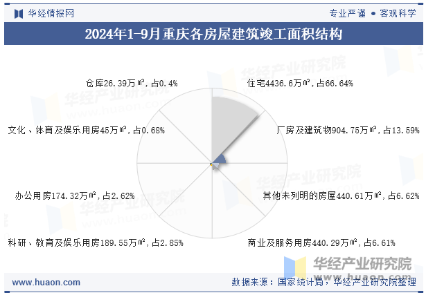 2024年1-9月重庆各房屋建筑竣工面积结构