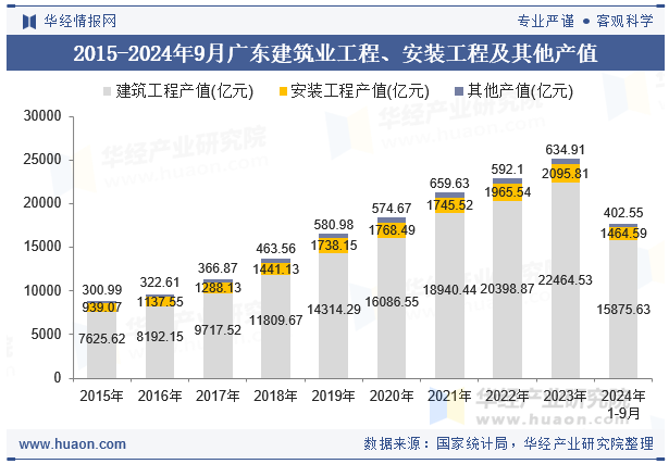 2015-2024年9月广东建筑业工程、安装工程及其他产值