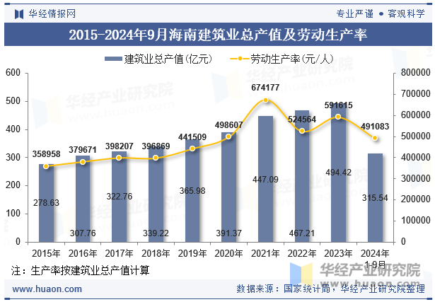 2015-2024年9月海南建筑业总产值及劳动生产率