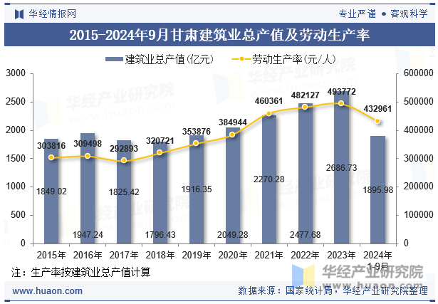 2015-2024年9月甘肃建筑业总产值及劳动生产率