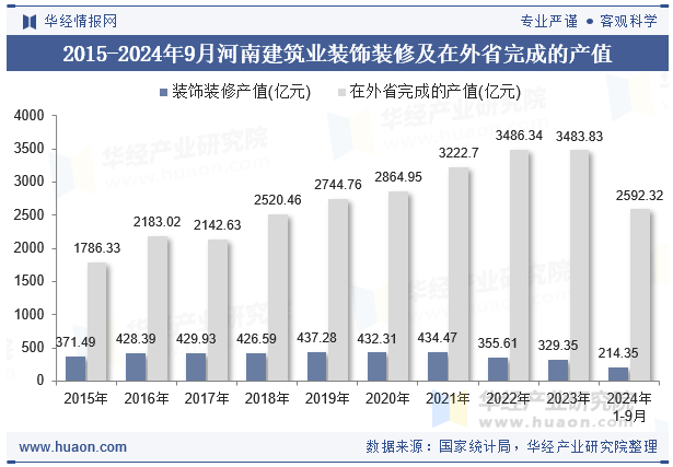 2015-2024年9月河南建筑业装饰装修及在外省完成的产值