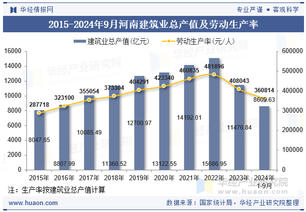 2015-2024年9月河南建筑业总产值及劳动生产率