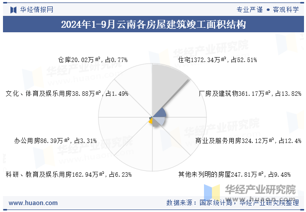 2024年1-9月云南各房屋建筑竣工面积结构