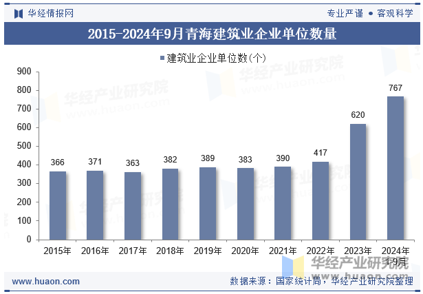 2015-2024年9月青海建筑业企业单位数量