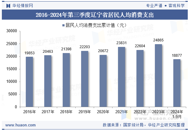 2016-2024年第三季度辽宁省居民人均消费支出