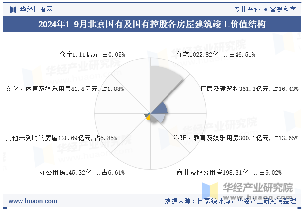 2024年1-9月北京国有及国有控股各房屋建筑竣工价值结构