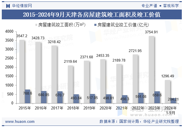 2015-2024年9月天津各房屋建筑竣工面积及竣工价值