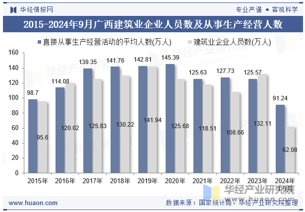 2015-2024年9月广西建筑业企业人员数及从事生产经营人数