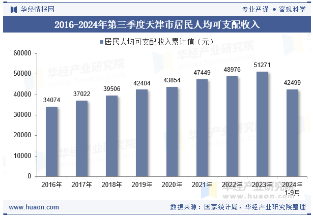 2016-2024年第三季度天津市居民人均可支配收入