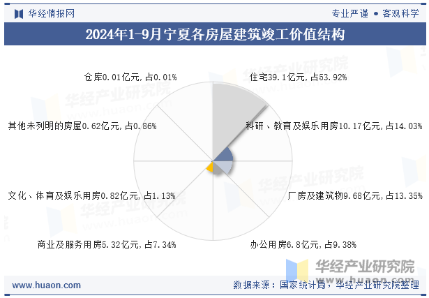 2024年1-9月宁夏各房屋建筑竣工价值结构