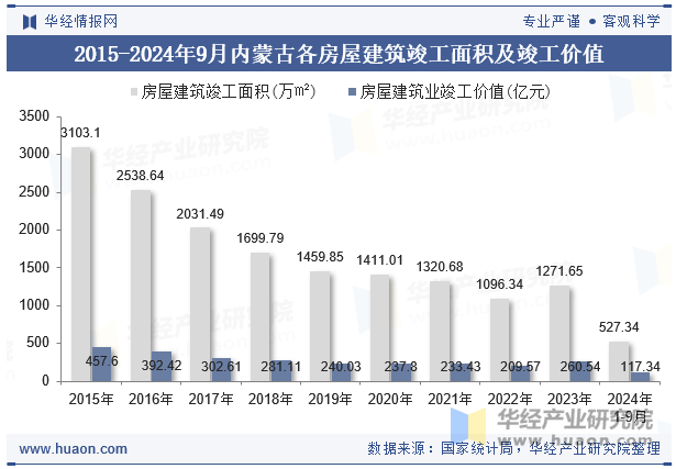 2015-2024年9月内蒙古各房屋建筑竣工面积及竣工价值