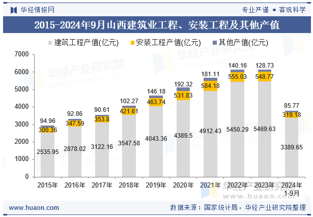 2015-2024年9月山西建筑业工程、安装工程及其他产值