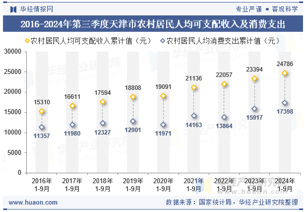 2016-2024年第三季度天津市农村居民人均可支配收入及消费支出