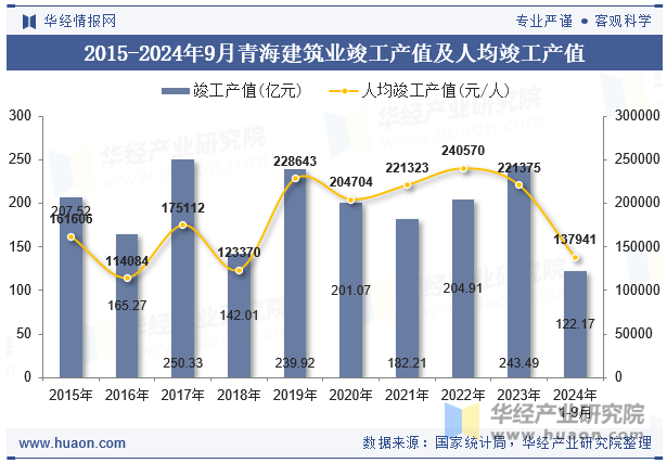 2015-2024年9月青海建筑业竣工产值及人均竣工产值