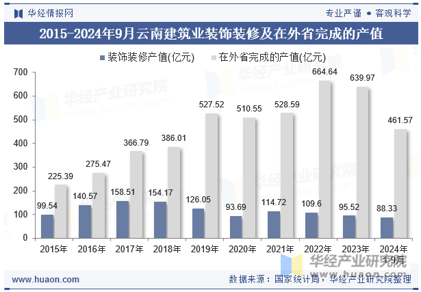 2015-2024年9月云南建筑业装饰装修及在外省完成的产值