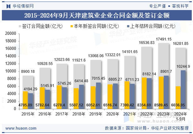 2015-2024年9月天津建筑业企业合同金额及签订金额