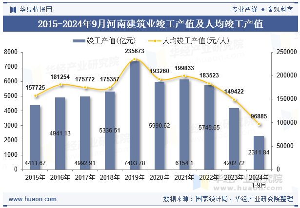 2015-2024年9月河南建筑业竣工产值及人均竣工产值