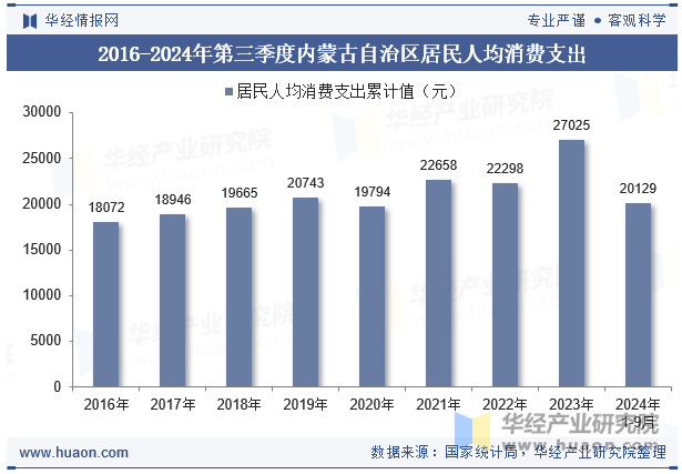 2016-2024年第三季度内蒙古自治区居民人均消费支出