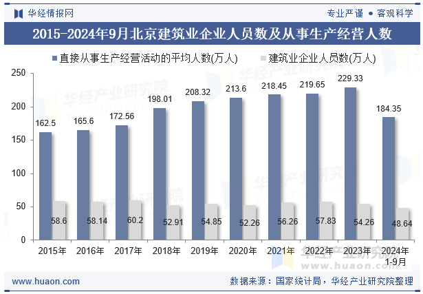 2015-2024年9月北京建筑业企业人员数及从事生产经营人数