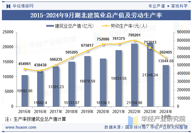 2015-2024年9月湖北建筑业总产值及劳动生产率