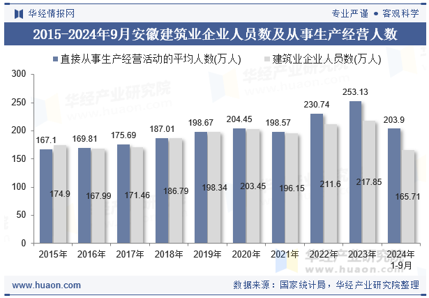 2015-2024年9月安徽建筑业企业人员数及从事生产经营人数