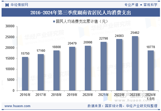 2016-2024年第三季度湖南省居民人均消费支出