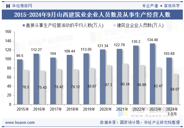 2015-2024年9月山西建筑业企业人员数及从事生产经营人数