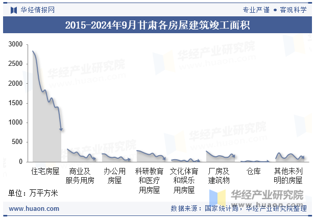 2015-2024年9月甘肃各房屋建筑竣工面积