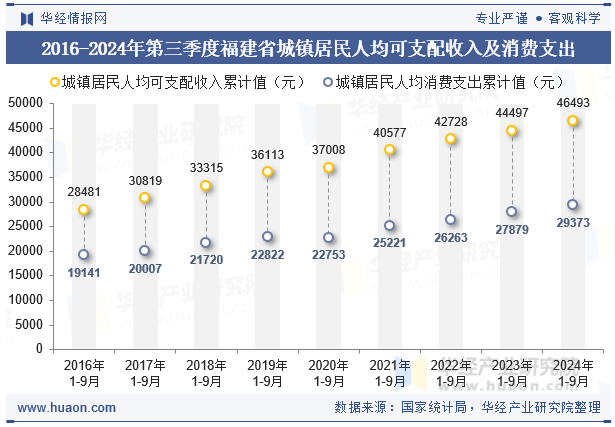 2016-2024年第三季度福建省城镇居民人均可支配收入及消费支出