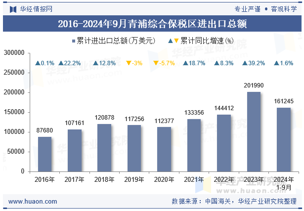 2016-2024年9月青浦综合保税区进出口总额