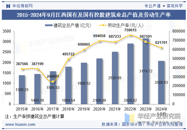 2015-2024年9月江西国有及国有控股建筑业总产值及劳动生产率