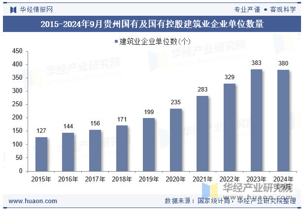 2015-2024年9月贵州国有及国有控股建筑业企业单位数量