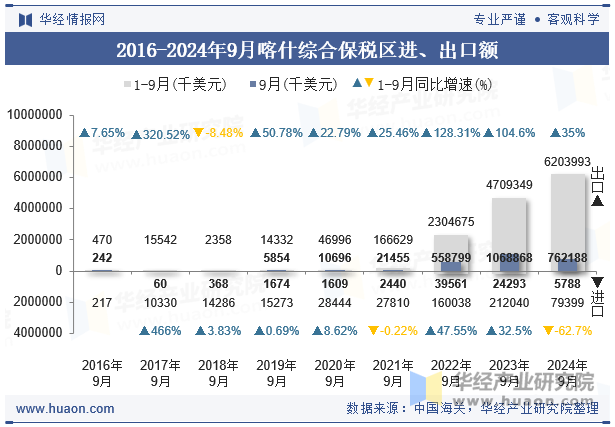 2016-2024年9月喀什综合保税区进、出口额