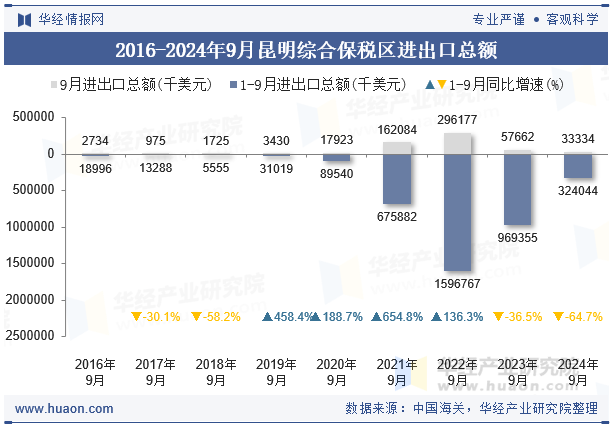 2016-2024年9月昆明综合保税区进出口总额