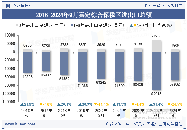 2016-2024年9月嘉定综合保税区进出口总额