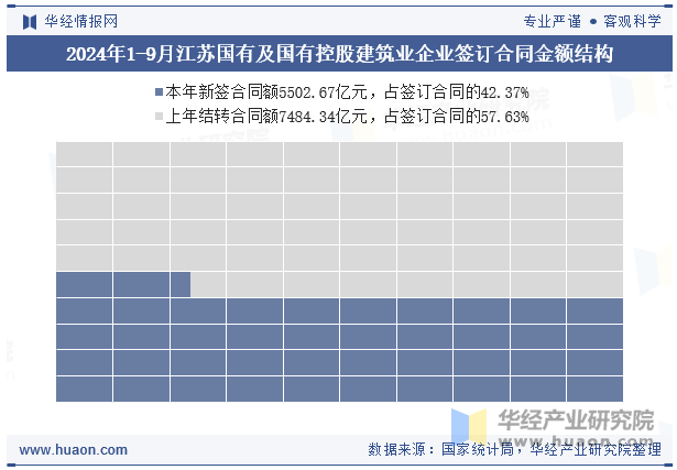 2024年1-9月江苏国有及国有控股建筑业企业签订合同金额结构