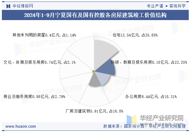 2024年1-9月宁夏国有及国有控股各房屋建筑竣工价值结构