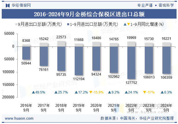 2016-2024年9月金桥综合保税区进出口总额