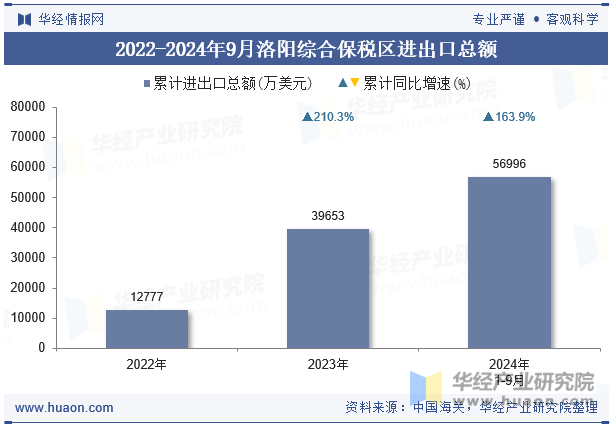 2022-2024年9月洛阳综合保税区进出口总额