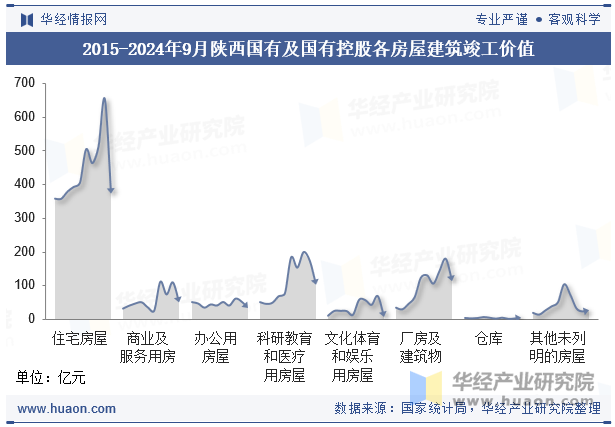 2015-2024年9月陕西国有及国有控股各房屋建筑竣工价值