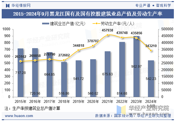 2015-2024年9月黑龙江国有及国有控股建筑业总产值及劳动生产率