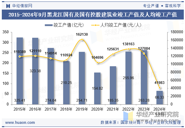 2015-2024年9月黑龙江国有及国有控股建筑业竣工产值及人均竣工产值