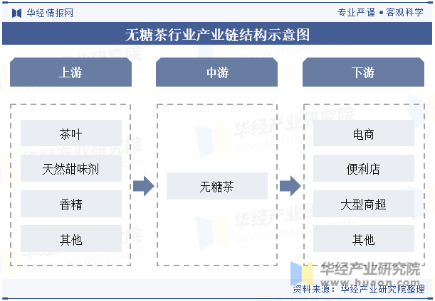 无糖茶行业产业链结构示意图