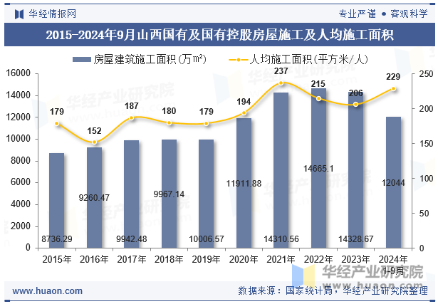 2015-2024年9月山西国有及国有控股房屋施工及人均施工面积