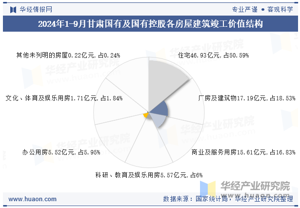 2024年1-9月甘肃国有及国有控股各房屋建筑竣工价值结构