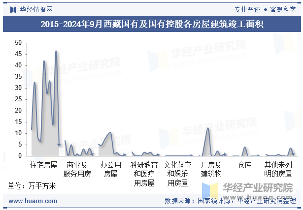 2015-2024年9月西藏国有及国有控股各房屋建筑竣工面积