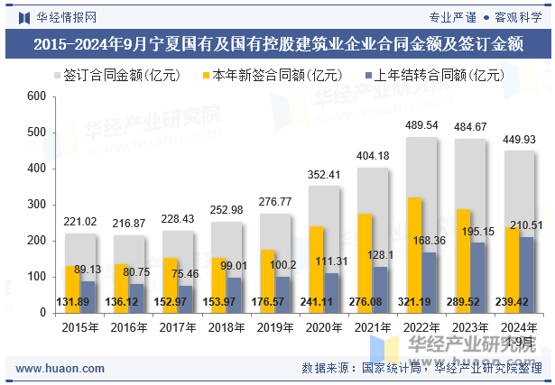 2015-2024年9月宁夏国有及国有控股建筑业企业合同金额及签订金额